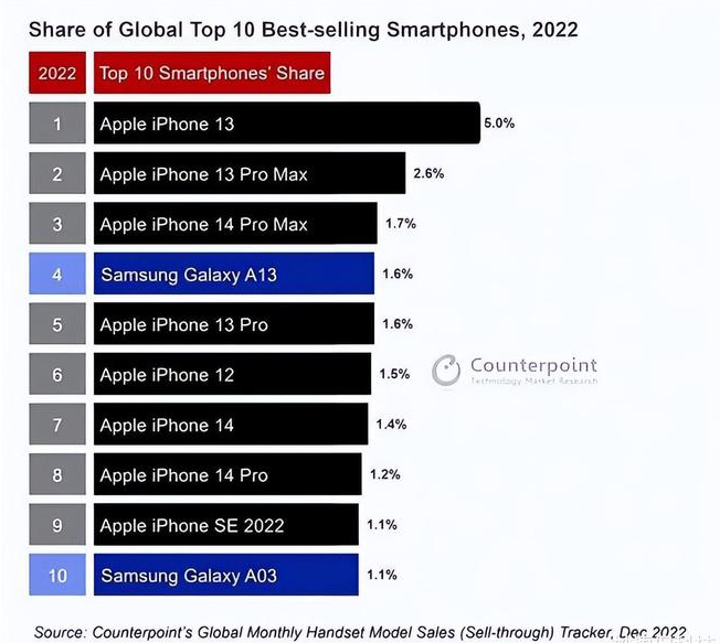 什运乡苹果维修分享:为什么iPhone14的销量不如iPhone13? 