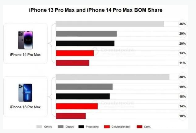 什运乡苹果手机维修分享iPhone 14 Pro的成本和利润 