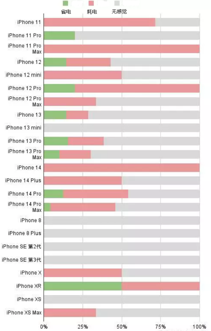 什运乡苹果手机维修分享iOS16.2太耗电怎么办？iOS16.2续航不好可以降级吗？ 