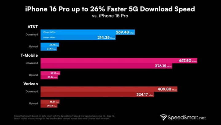 什运乡苹果手机维修分享iPhone 16 Pro 系列的 5G 速度 