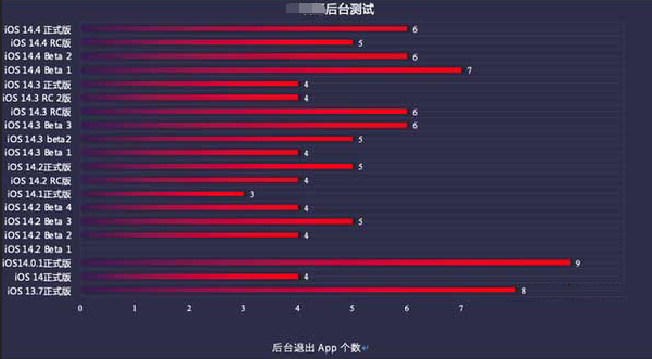 什运乡苹果手机维修分享iOS14.5beta1续航怎么样 